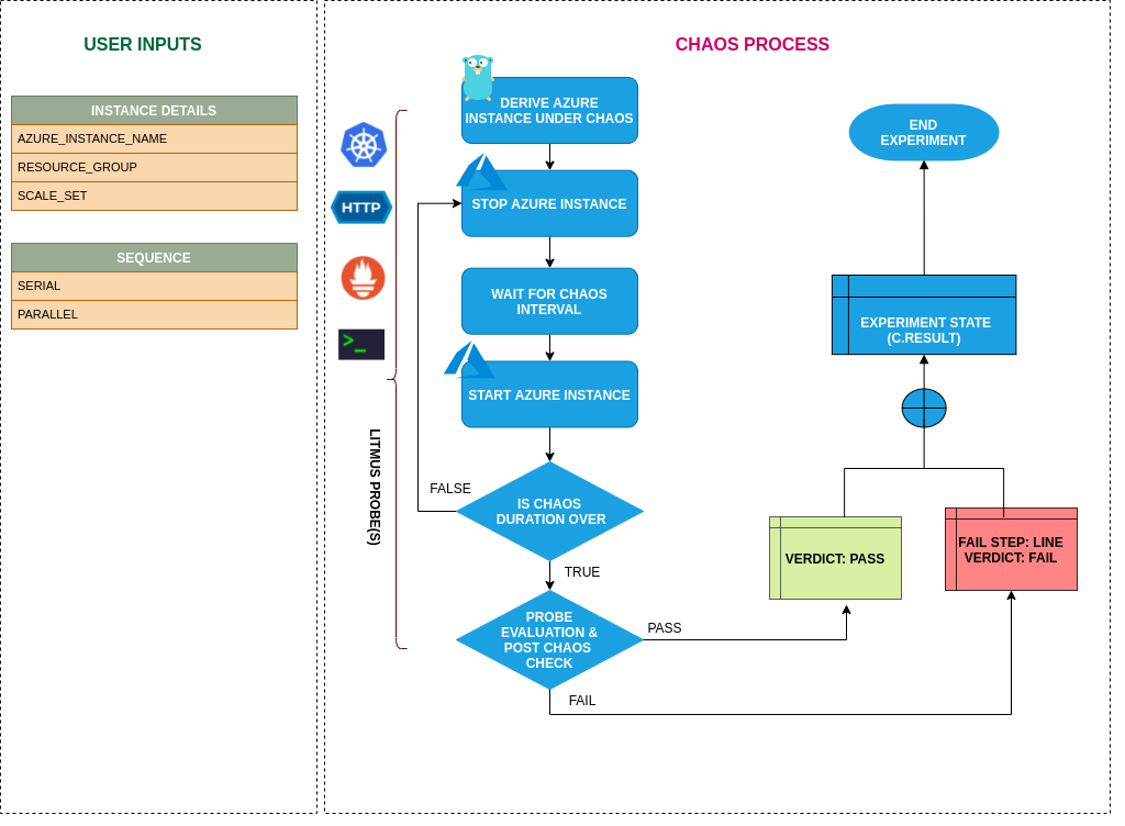 Azure Instance Stop