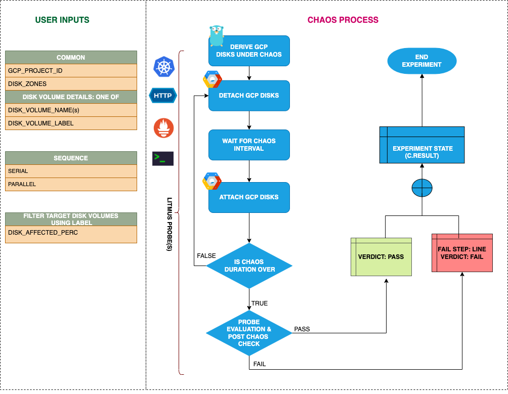 GCP VM Disk Loss