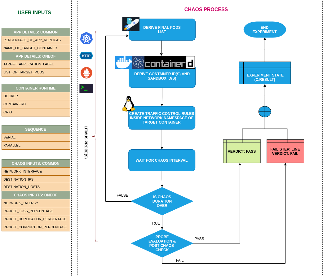 Pod Network Duplication