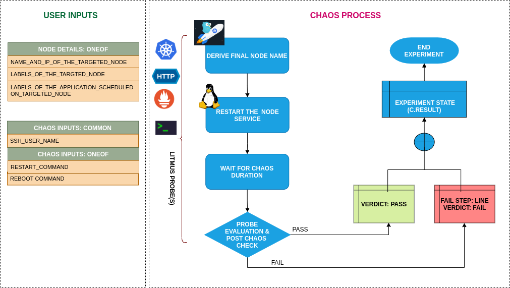 Node Restart