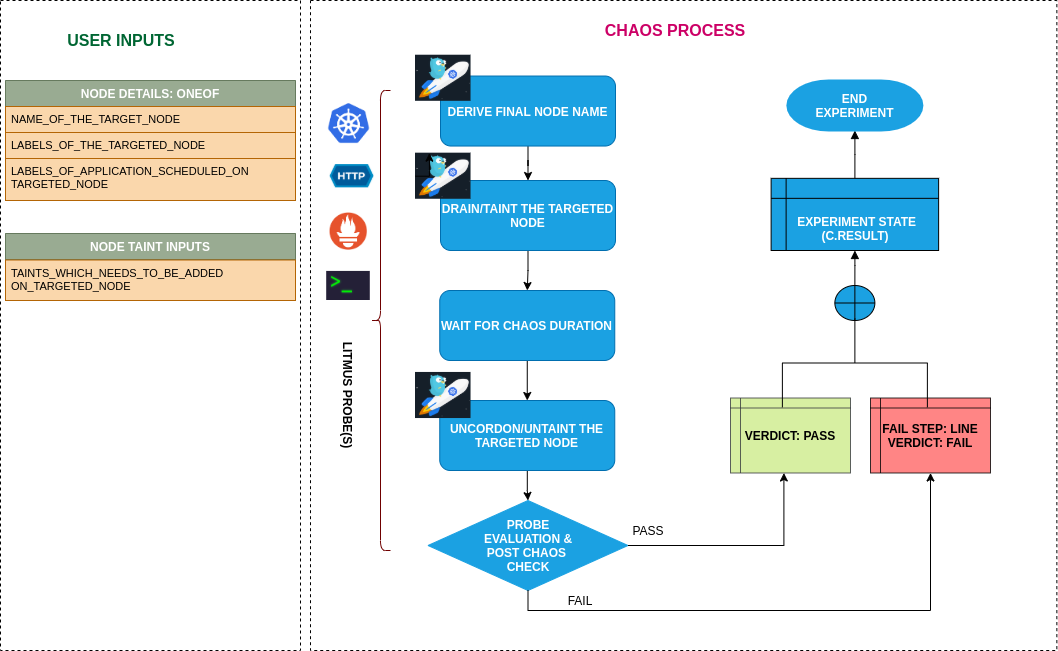 Node Taint