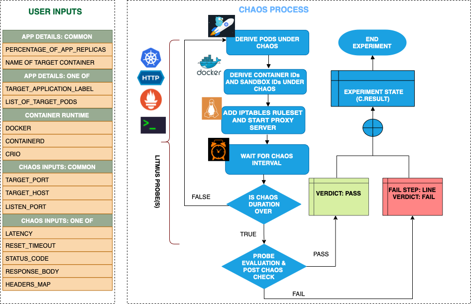 Pod HTTP Reset Peer