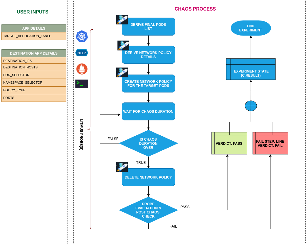 Pod Network Partition