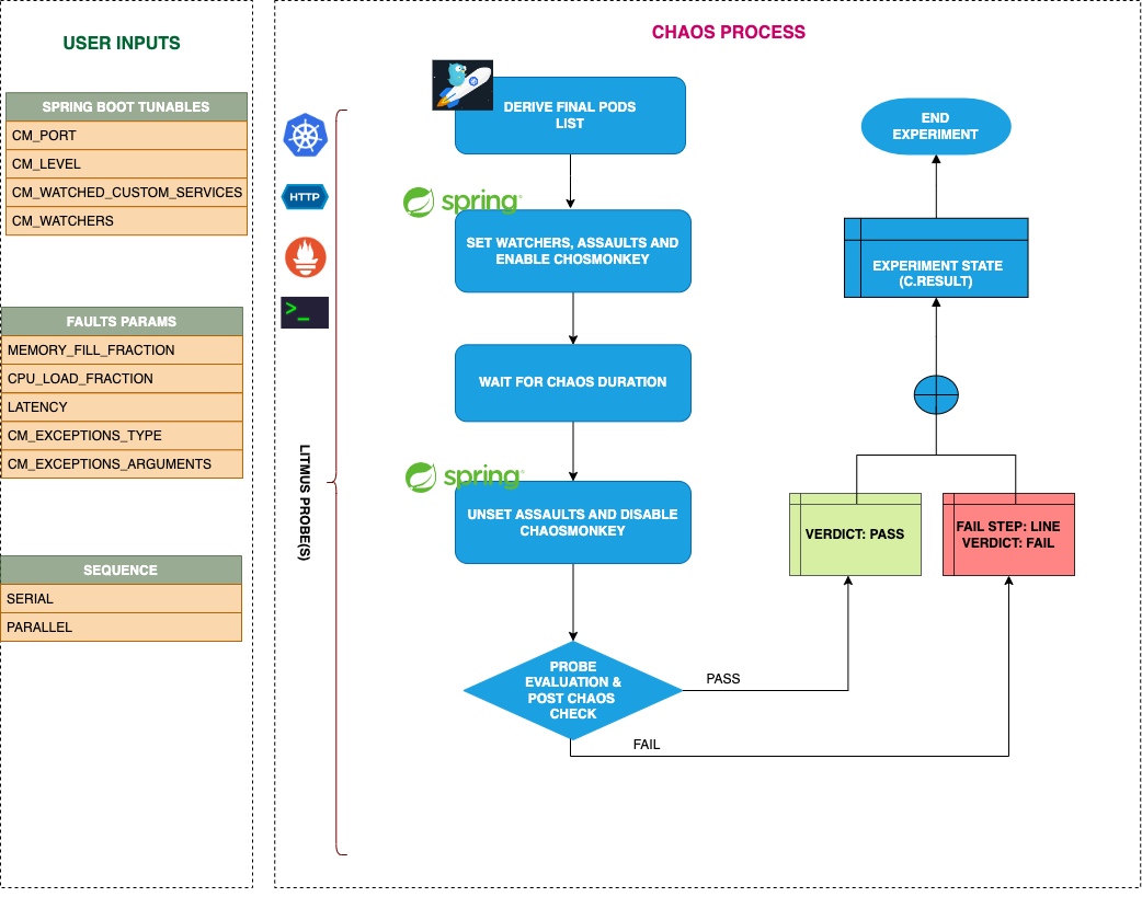 Spring Boot Faults