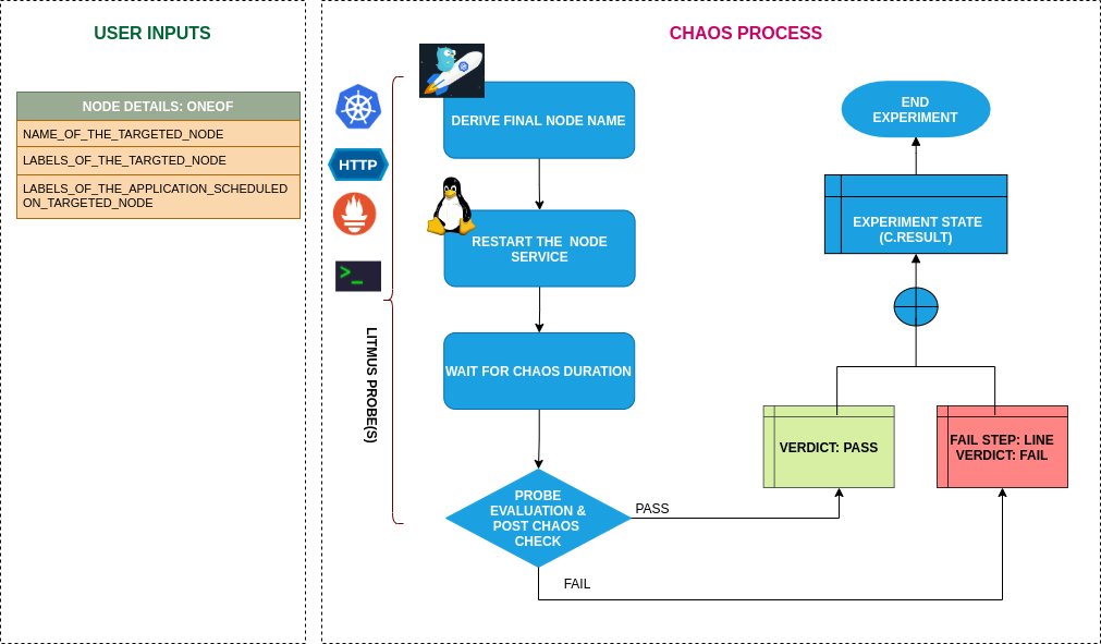 Docker Service Kill